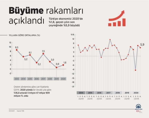 Türkiye ekonomisi 2020 yılında yüzde 1,8 büyüdü