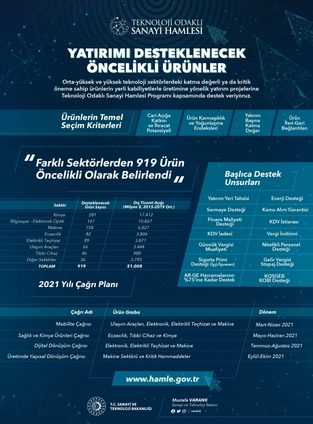 Yatırımı desteklenecek öncelikli ürünler için çağrı takvimi belli oldu