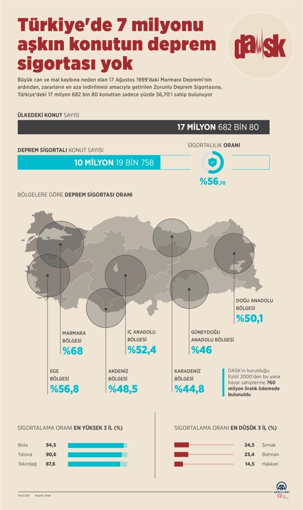 Türkiye'de 7 milyonu aşkın konutun deprem sigortası yok