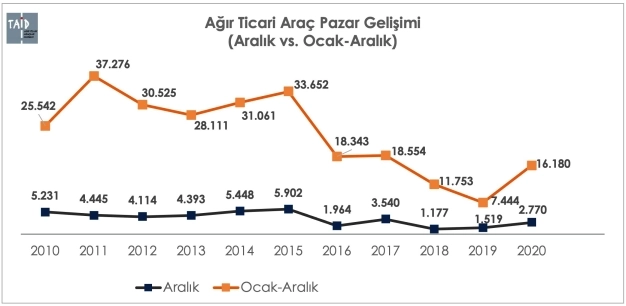 Pandemide Türkiye’de yeni kamyon satışları yüzde 122.9 arttı