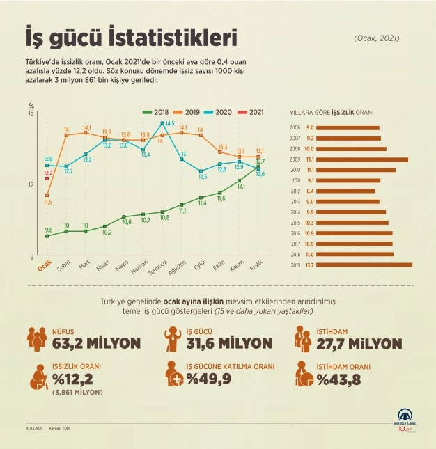 Ocakta işsiz sayısı 1000 kişi azalarak 3 milyon 861 bin kişiye geriledi