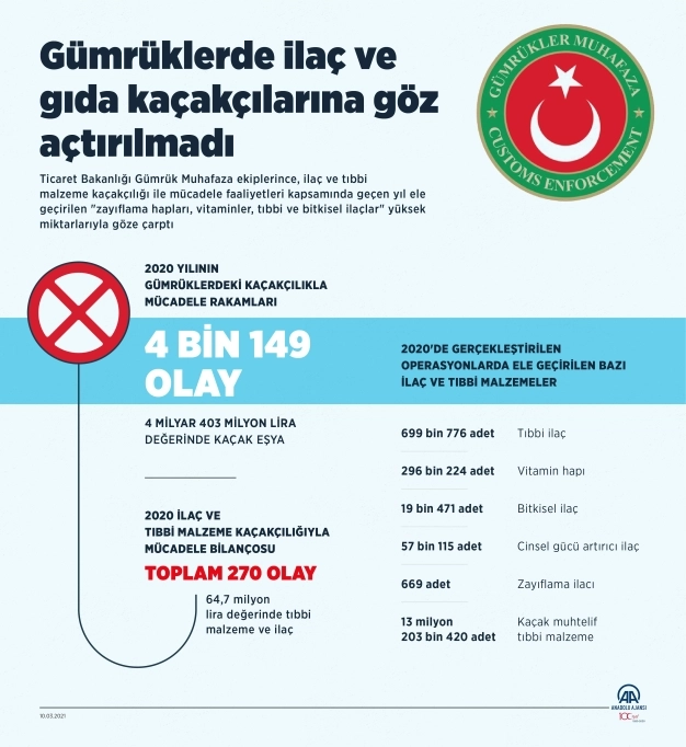 Gümrüklerde ilaç ve gıda kaçakçılarına göz açtırılmadı