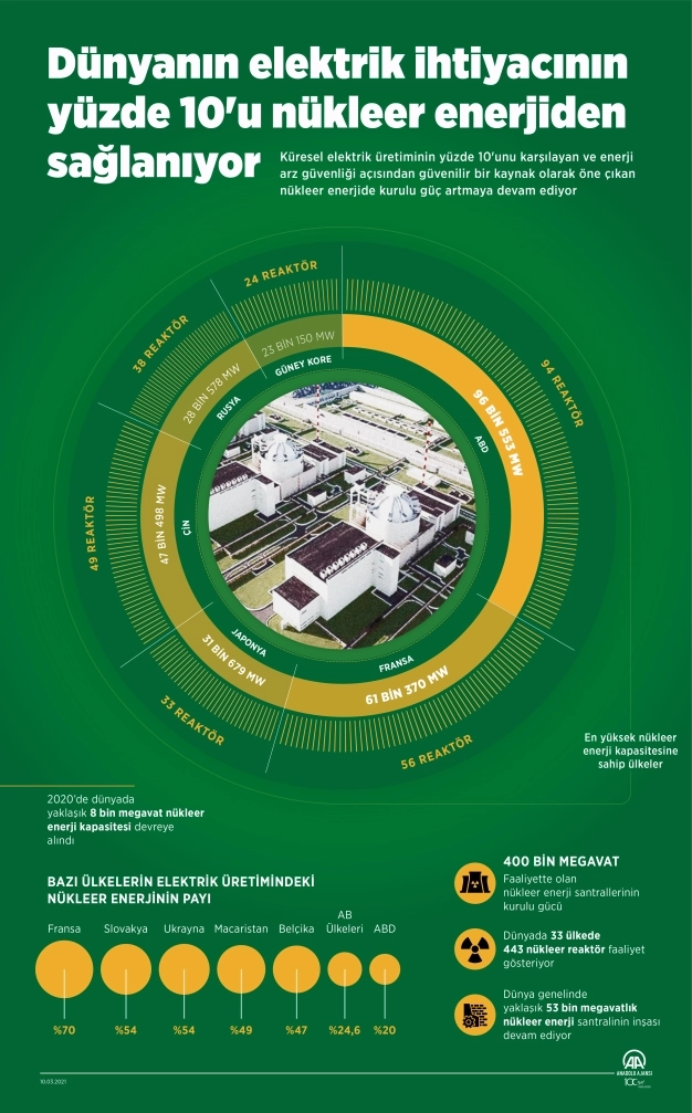 6 milyar dolarlık nükleer katkı