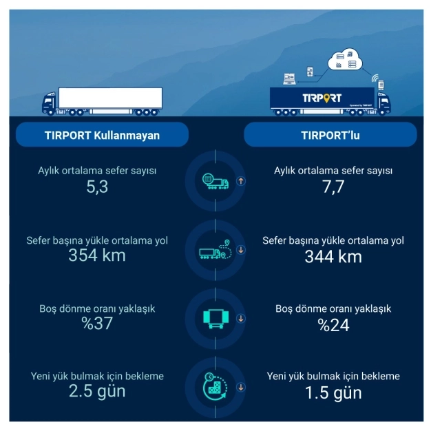 Karayolu yük taşımasında en yoğun trafik ‘Kocaeli- İstanbul’ arasında