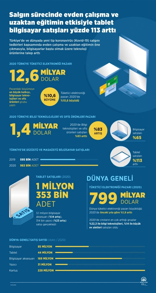 Evden çalışma ve uzaktan eğitimin etkisiyle tablet bilgisayar satışları yüzde 113 arttı