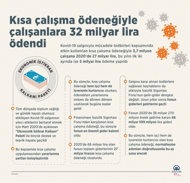 Kısa çalışma ödeneğiyle çalışanlara 32 milyar lira ödendi