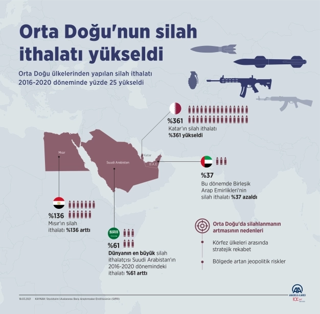 Orta Doğu'nun silah ithalatı yükseldi