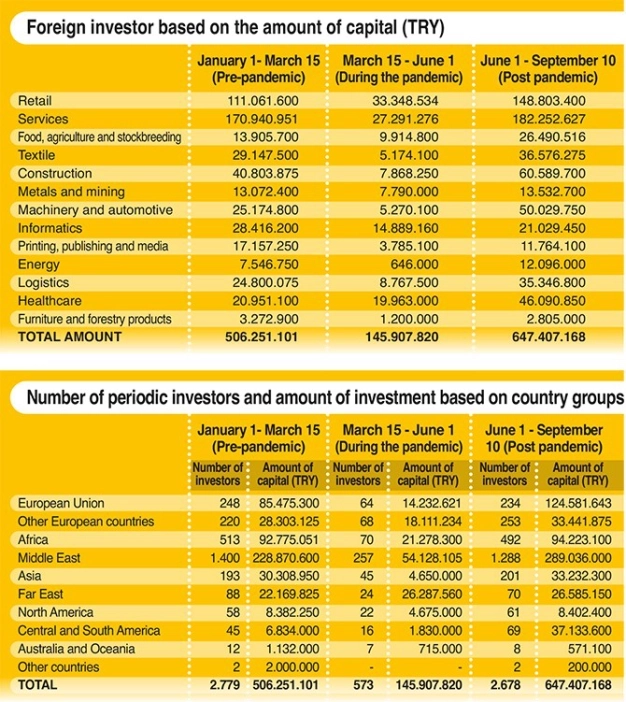 Focused on four sectors in Istanbul
