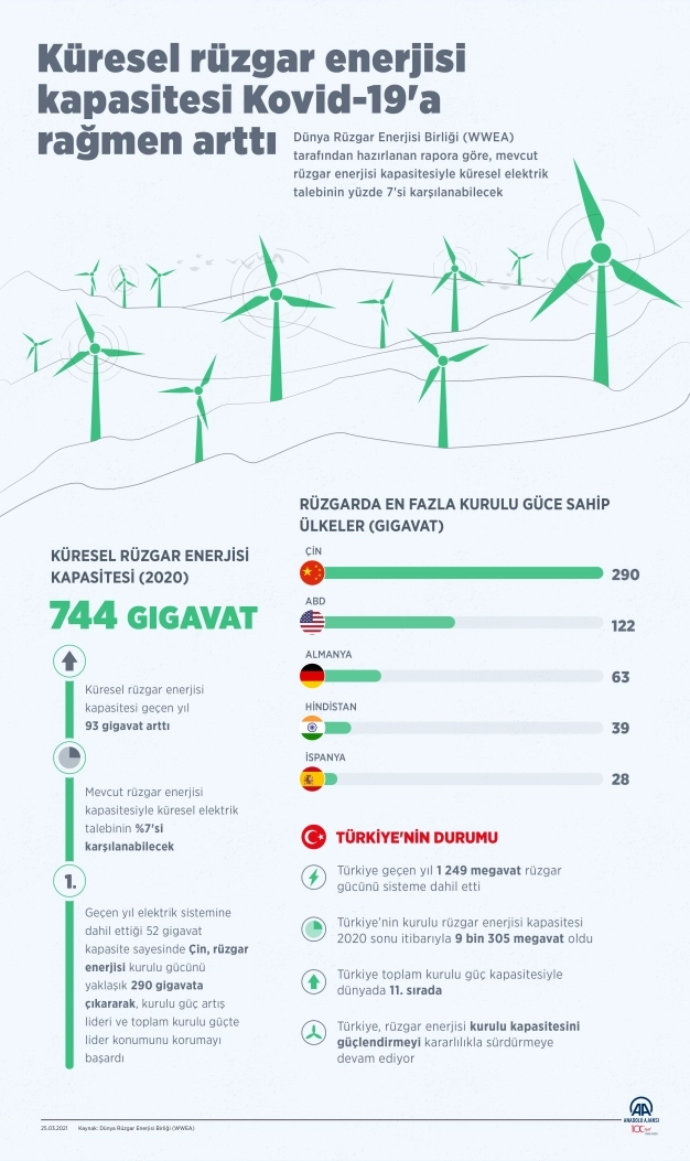 Küresel rüzgar enerjisi kapasitesi Kovid-19'a rağmen arttı
