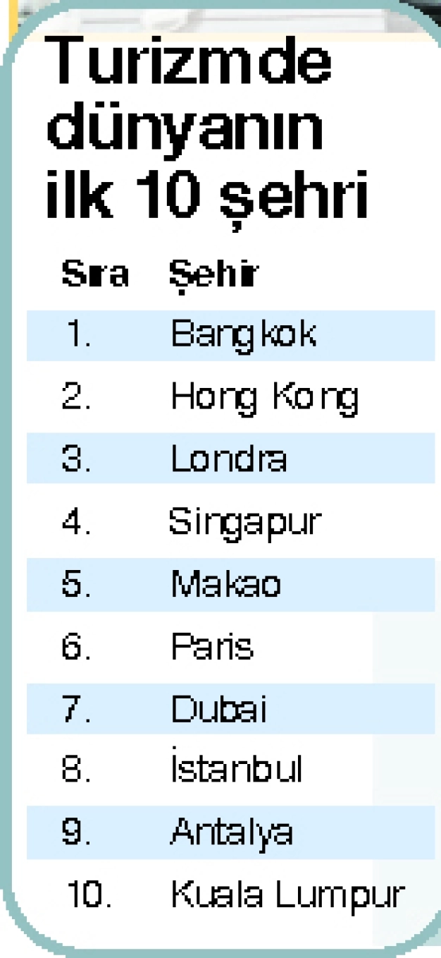 Pandemiye rağmen Avrupa üçüncüsü