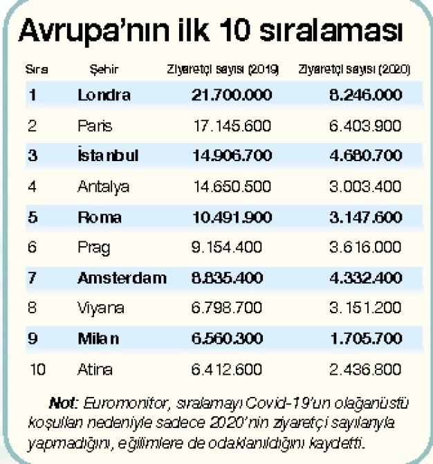 Pandemiye rağmen Avrupa üçüncüsü