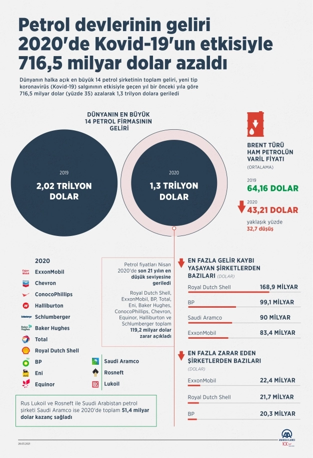 Petrol devlerinin geliri 2020'de 716.5 milyar dolar azaldı