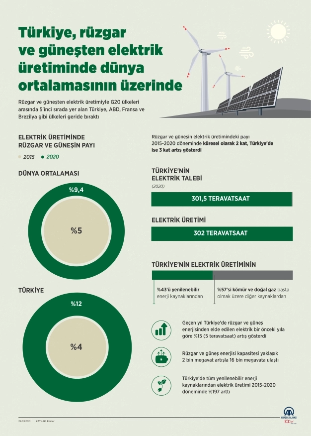 Türkiye rüzgar ve güneşten elektrik üretiminde dünya ortalamasının üzerinde
