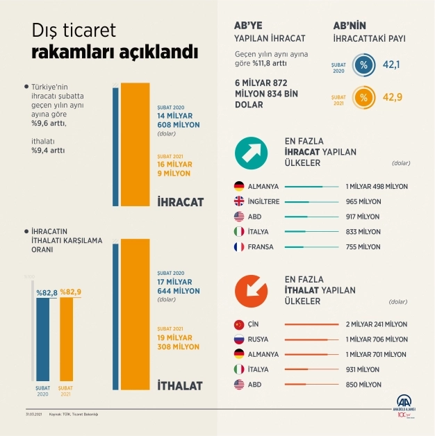Şubatta ihracat yüzde 9.6 arttı 17 milyar dolara yaklaştı