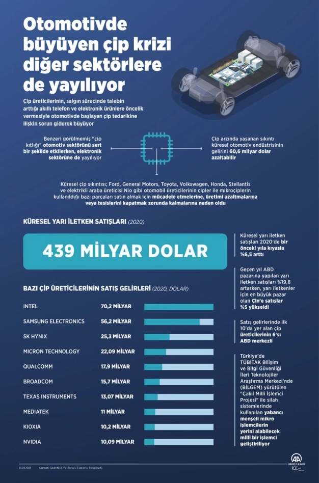 Otomotivde büyüyen çip krizi diğer sektörlere de yayılıyor