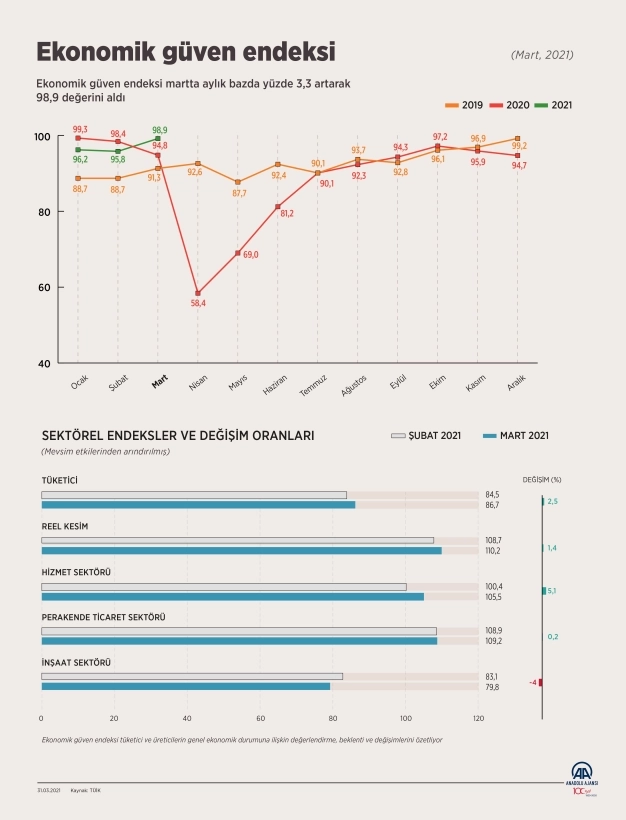 Ekonomik güven endeksi martta yüzde 3,3 arttı