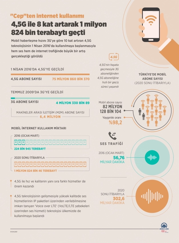 'Cep'ten internet kullanımı 4.5G ile 8 kat artarak 1 milyon 824 bin terabaytı geçti