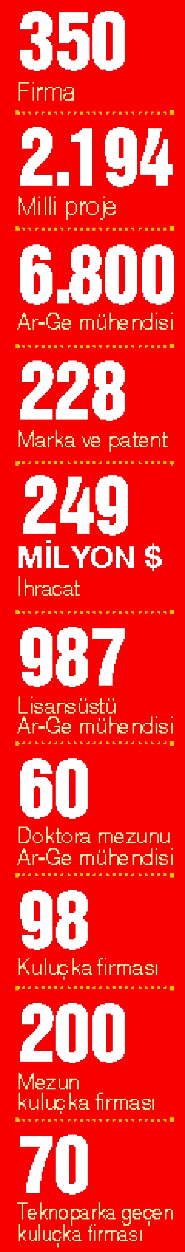 Teknoparklar artık yatırımın merkezi