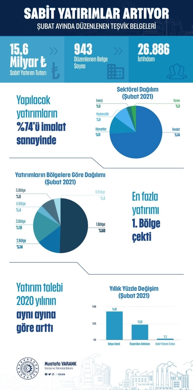 Sanayide yatırım iştahı sürüyor