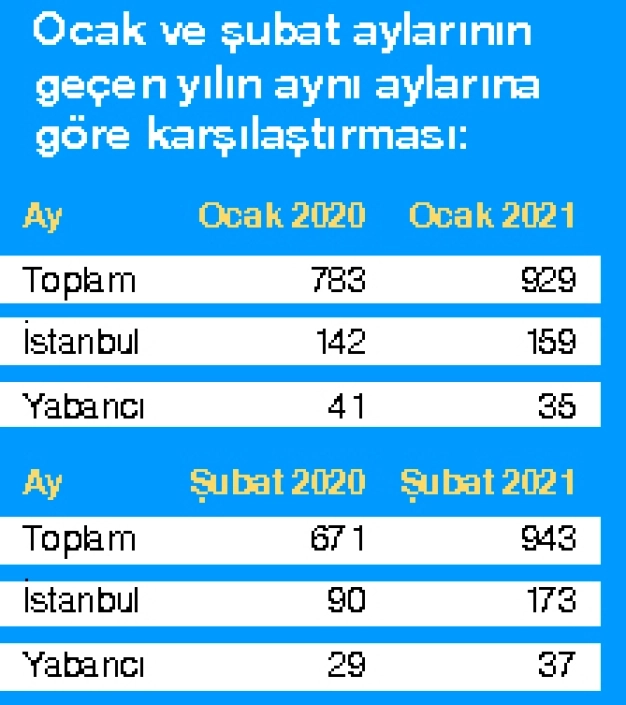 Sanayide yatırım iştahı sürüyor