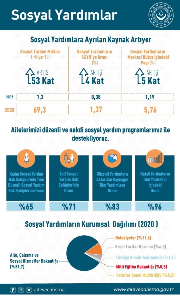 Geçen yıl 69,3 milyar lira sosyal yardım yapıldı