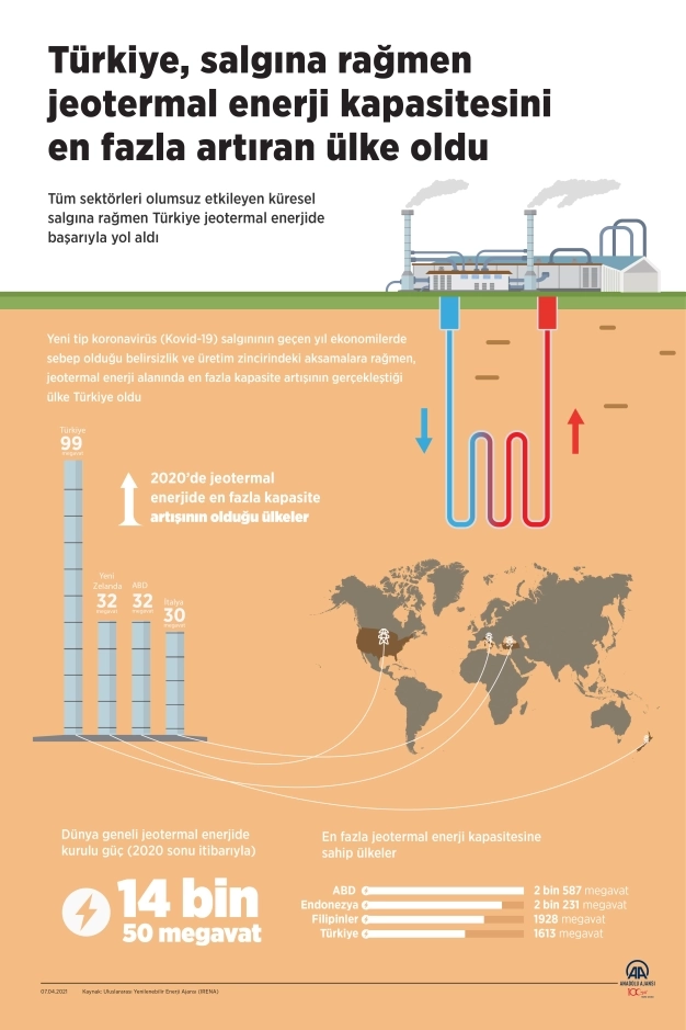 Türkiye, salgına rağmen jeotermal enerji kapasitesini en fazla artıran ülke oldu