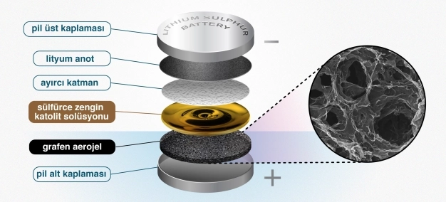 Ultra hızlı şarj grafen ile mümkün
