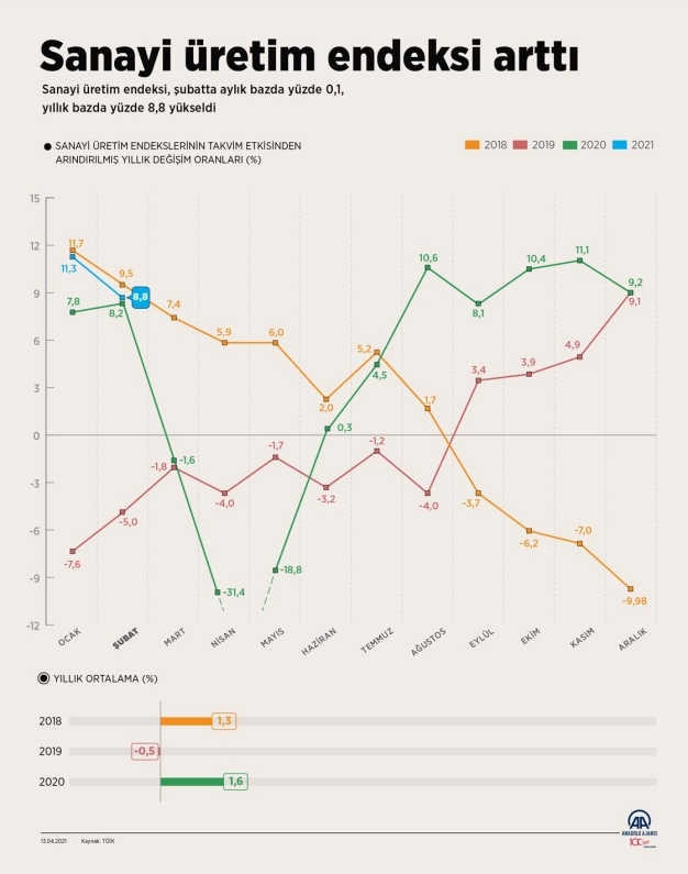 Sanayi üretimi güçlü seyrini sürdürüyor