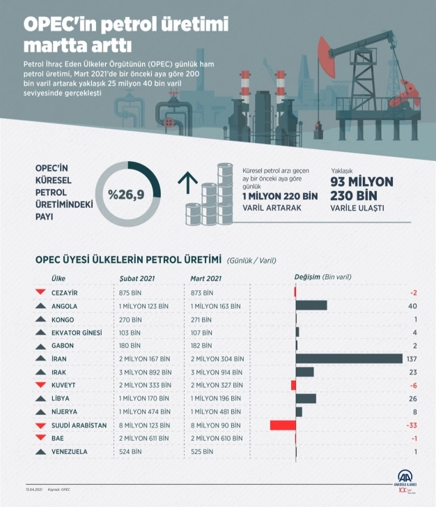 OPEC: Küresel petrol talebi günlük 6 milyon varil artacak