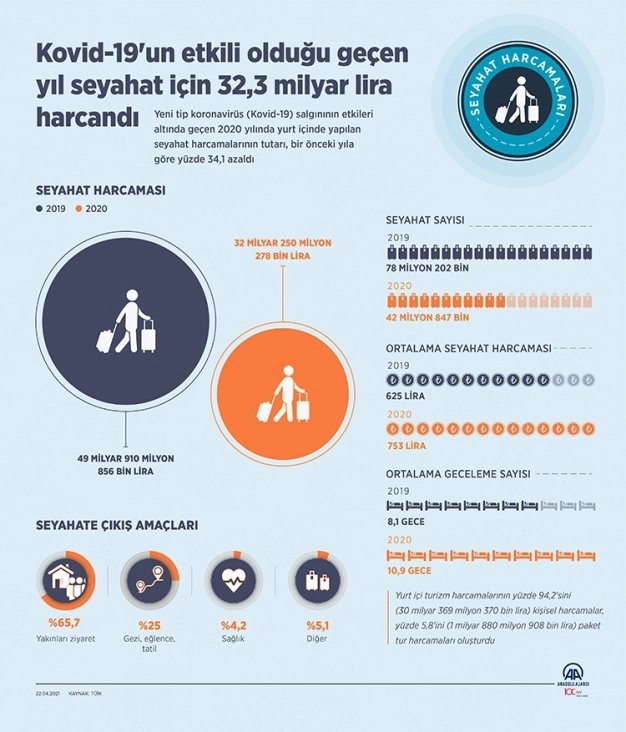 Kovid-19'un etkili olduğu geçen yıl seyahat için 32,3 milyar lira harcandı