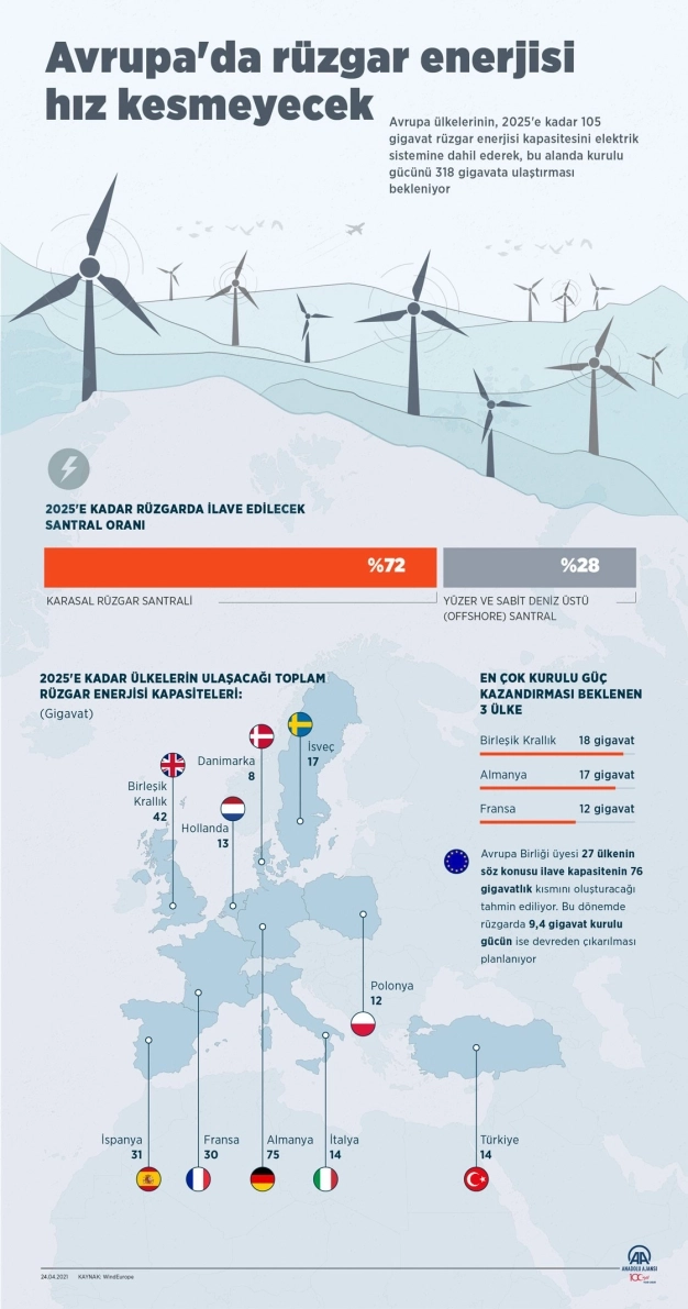 Avrupa'da rüzgar enerjisi hız kesmeyecek
