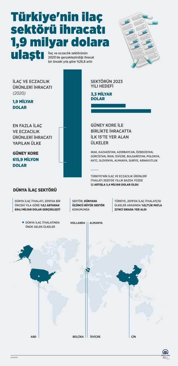 Türkiye'nin ilaç sektörü ihracatı 1,9 milyar dolara ulaştı