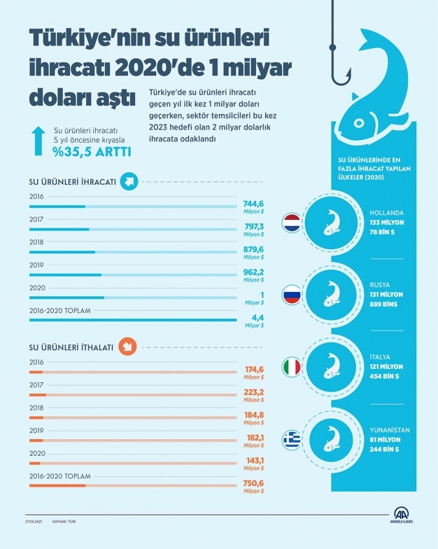 Türkiye'nin su ürünleri ihracatı 2020'de 1 milyar doları aştı