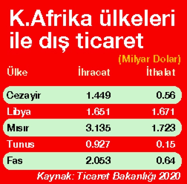 Kuzey Afrika ticaret kuşağı