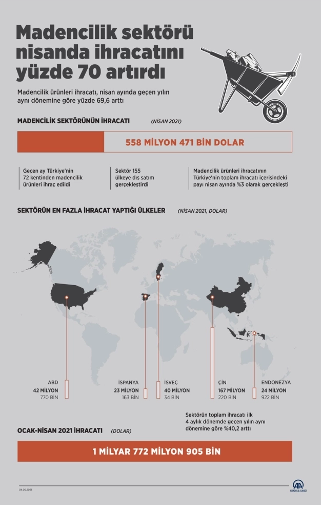 Madencilik sektörü nisanda ihracatını yüzde 70 artırdı