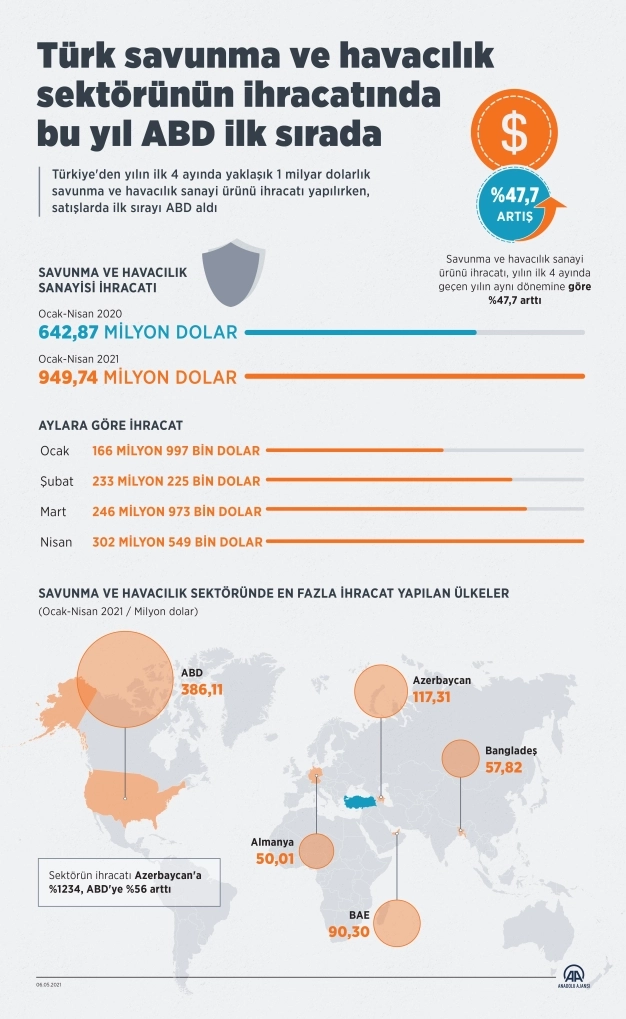 Türk savunma ve havacılık sektörünün ihracatında bu yıl ABD ilk sırada