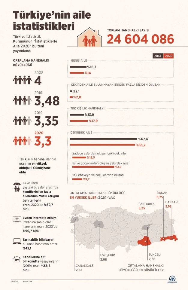 Türkiye'de ortalama hanehalkı büyüklüğü geçen yıl 3,3 kişi oldu