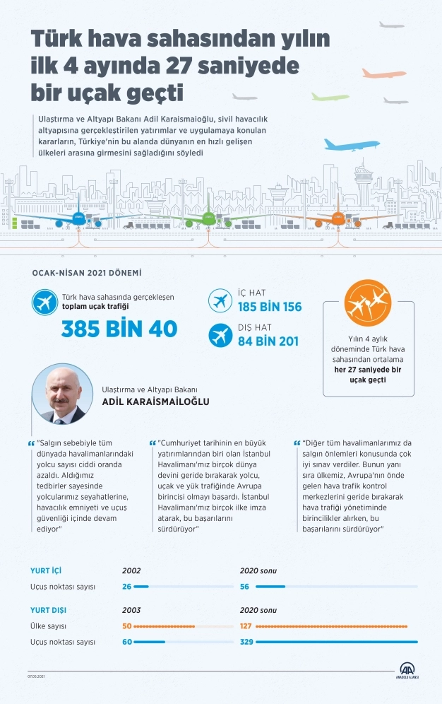 Türk hava sahasından yılın ilk 4 ayında 27 saniyede bir uçak geçti