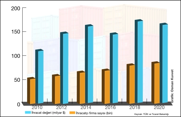 İhracatçı zirvedeki talep için idmanlı