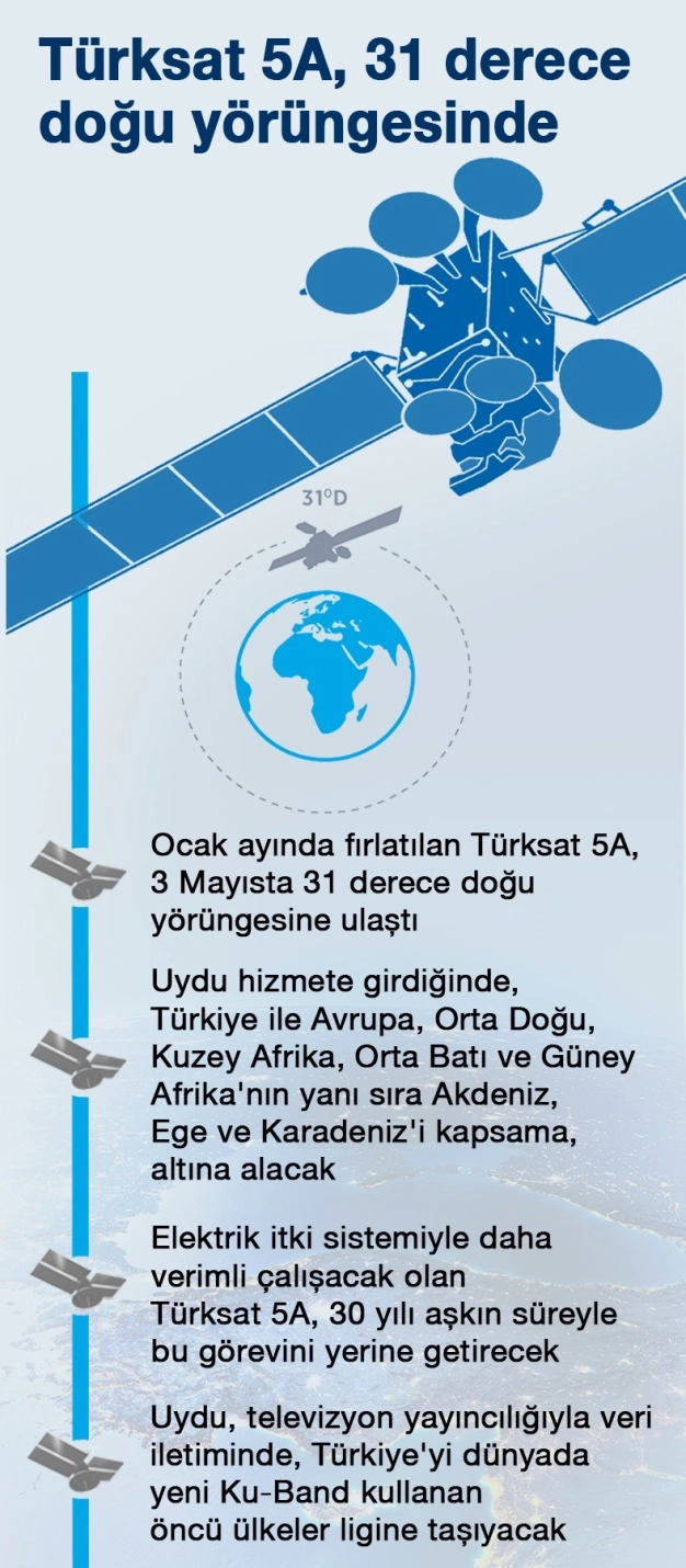Türksat 5A yörüngesinde