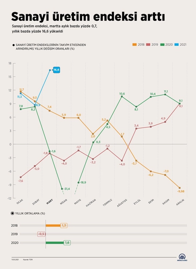 Sanayi üretim endeksi yüzde 16,6 yükseldi
