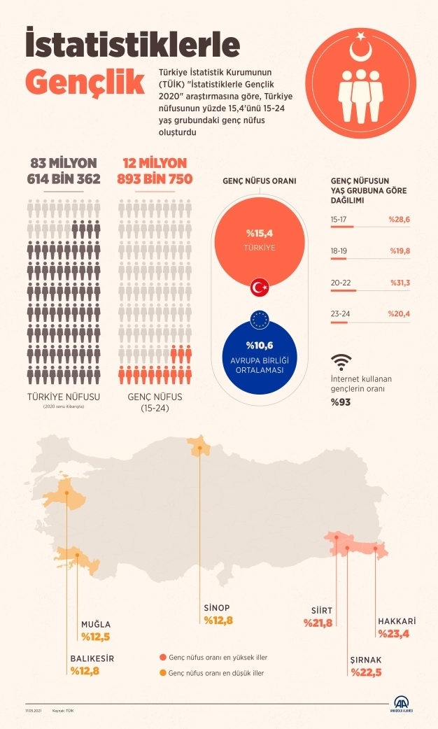 Nüfusun yüzde 15.4'ü genç
