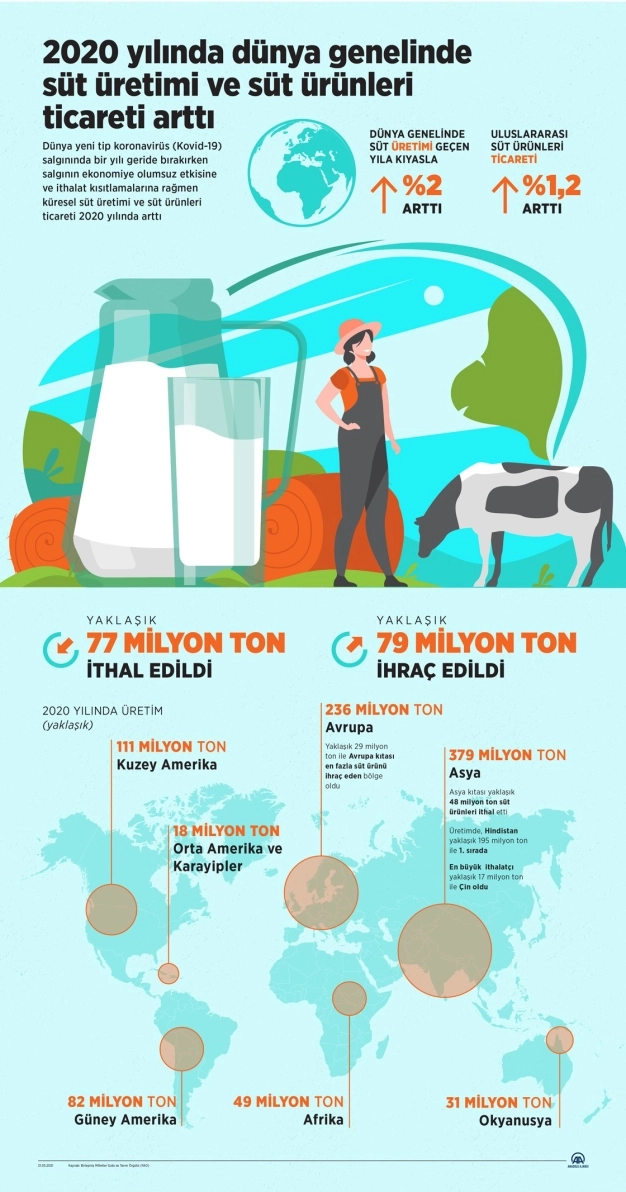 2020'de dünyada süt üretimi ve süt ürünleri ticareti arttı