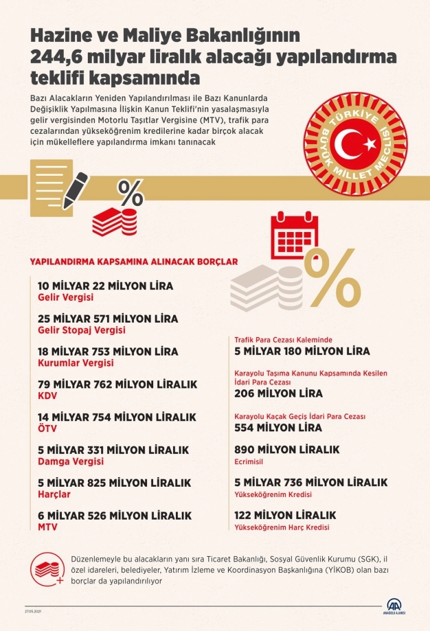 244.6 milyar liralık alacak, yapılandırma teklifi kapsamında