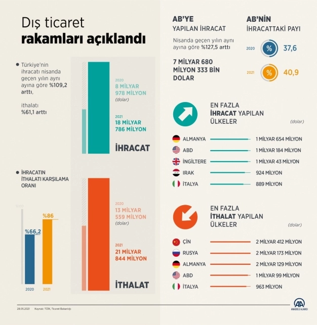 Türkiye'nin ihracatı nisanda yüzde 109 arttı