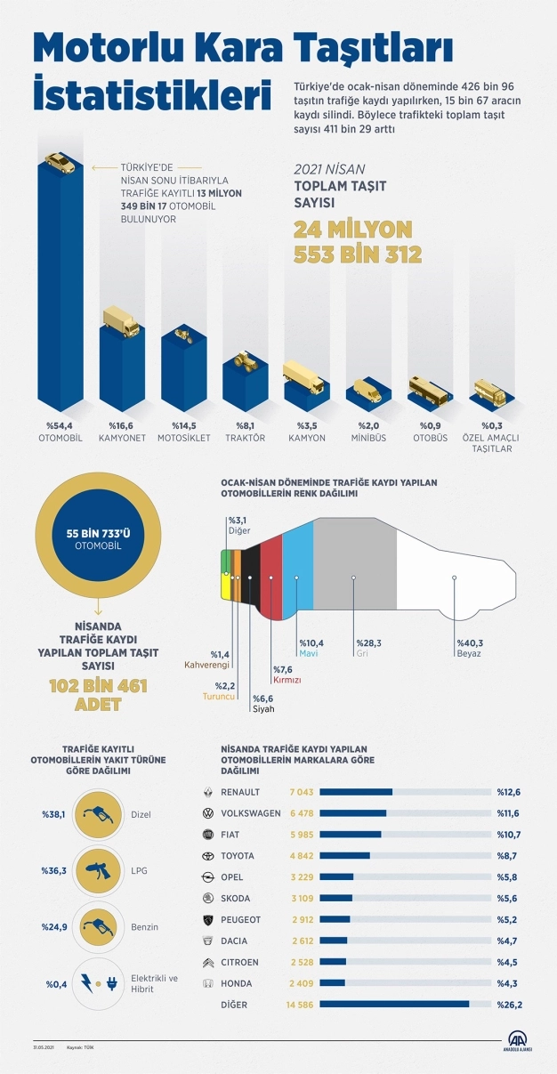 Trafiğe 4 ayda 426 bin 96 aracın kaydı yapıldı