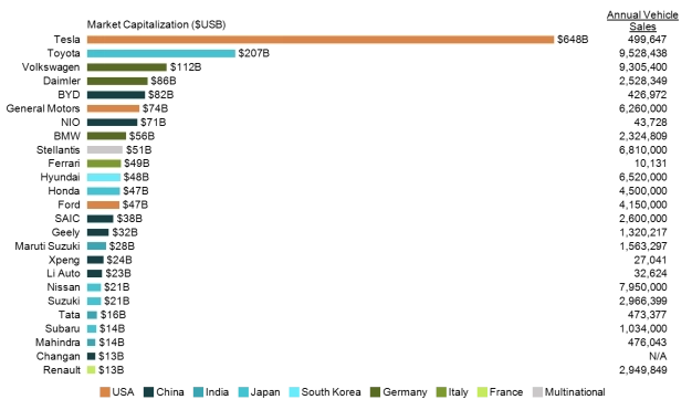 2030’da satılacak araçların yarısı elektrikli olacak
