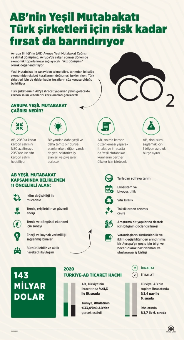 AB'nin Yeşil Mutabakatı Türk şirketleri için risk kadar fırsat da barındırıyor