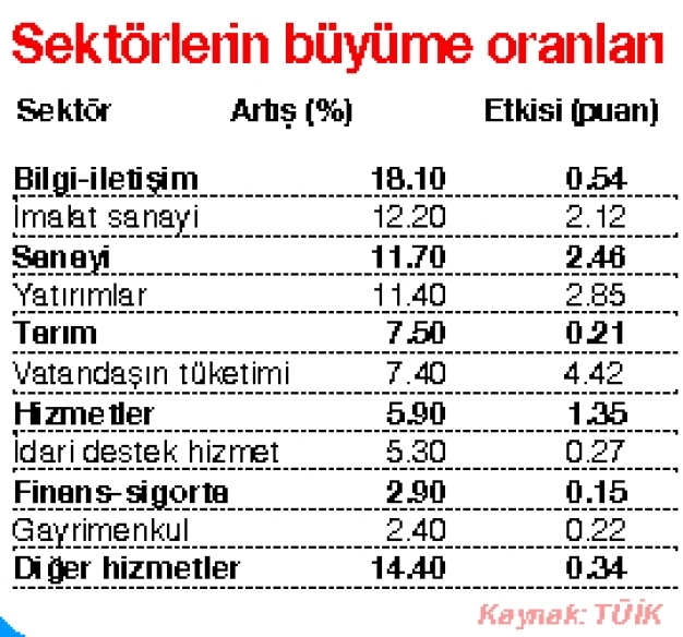 Yüzde 7 büyüme ticaretin çarklarını hızlandıracak