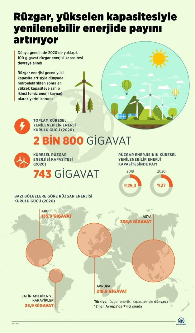 Rüzgar, yükselen kapasitesiyle yenilenebilir enerjide payını artırıyor